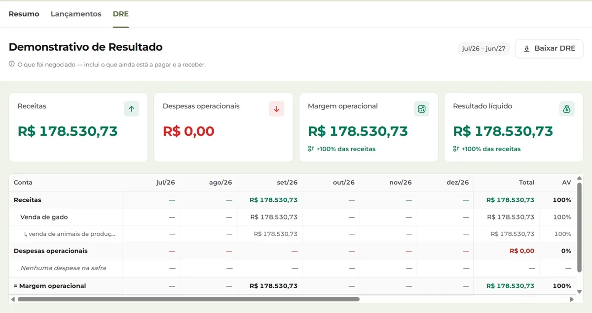 DRE da safra no BOVin, com receitas, despesas operacionais, margem operacional e resultado líquido mês a mês